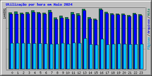 Utilizao por hora em Maio 2024