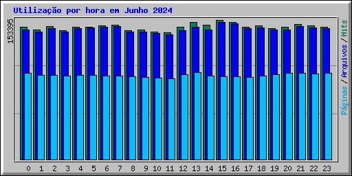 Utilizao por hora em Junho 2024