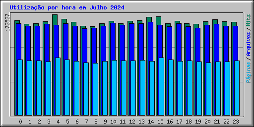 Utilizao por hora em Julho 2024