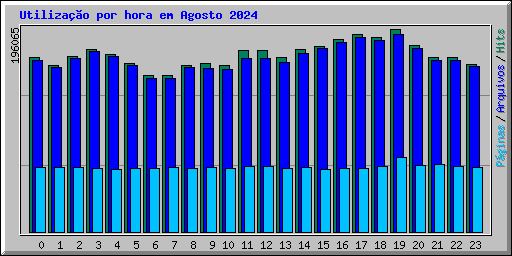 Utilizao por hora em Agosto 2024