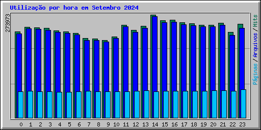 Utilizao por hora em Setembro 2024