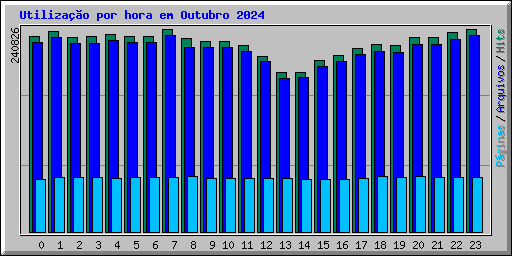 Utilizao por hora em Outubro 2024