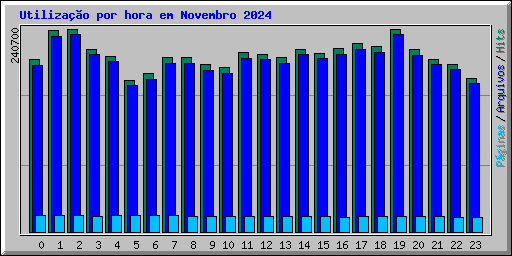 Utilizao por hora em Novembro 2024