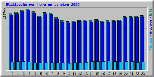 Utilizao por hora em Janeiro 2025