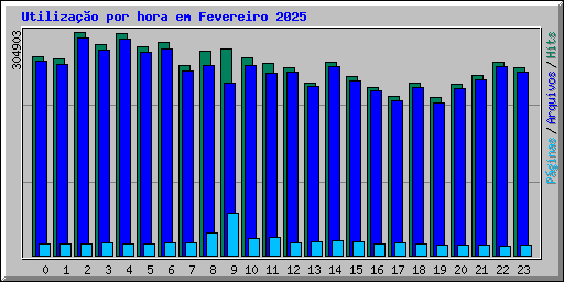 Utilizao por hora em Fevereiro 2025