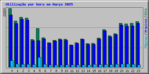 Utilizao por hora em Maro 2025