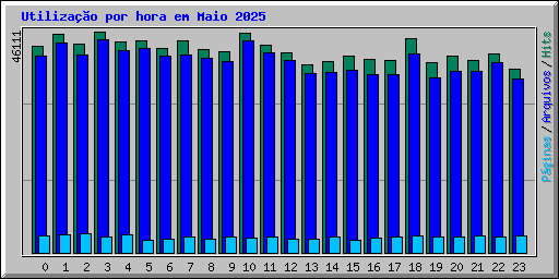 Utilizao por hora em Maio 2025
