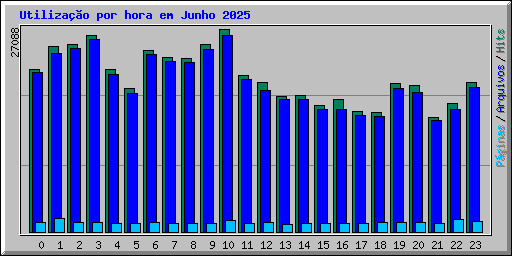 Utilizao por hora em Junho 2025