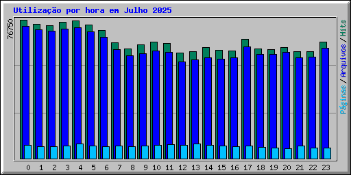 Utilizao por hora em Julho 2025