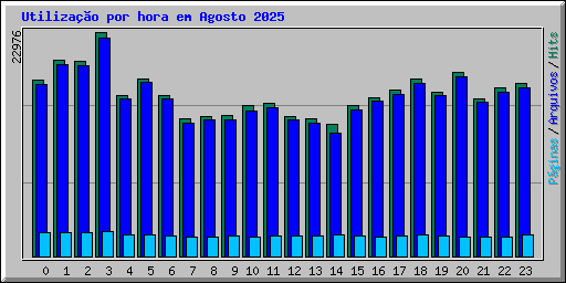 Utilizao por hora em Agosto 2025
