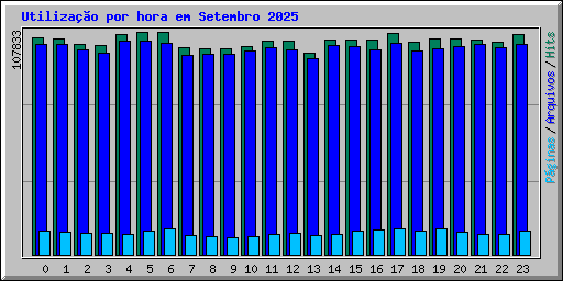 Utilizao por hora em Setembro 2025