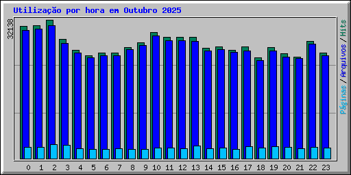Utilizao por hora em Outubro 2025