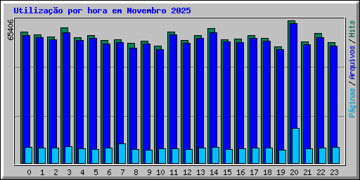 Utilizao por hora em Novembro 2025