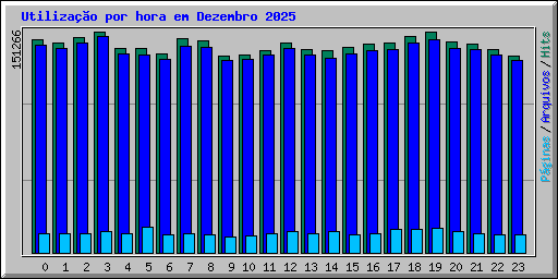 Utiliza��o por hora em Dezembro 2025
