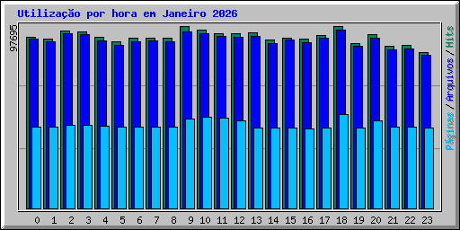 Utiliza��o por hora em Janeiro 2026