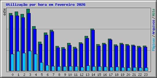 Utiliza��o por hora em Fevereiro 2026