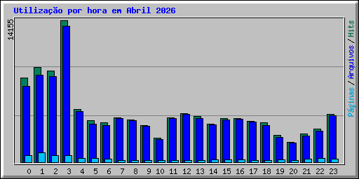 Utiliza��o por hora em Abril 2026