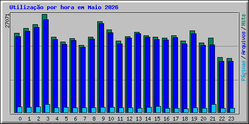 Utiliza��o por hora em Maio 2026