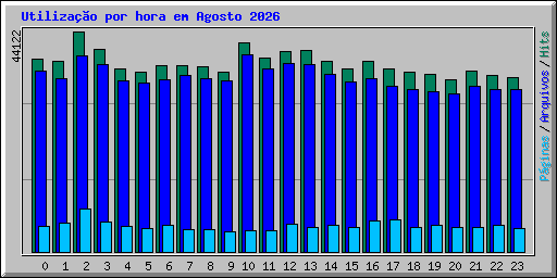 Utiliza��o por hora em Agosto 2026