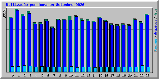 Utiliza��o por hora em Setembro 2026