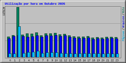 Utiliza��o por hora em Outubro 2026